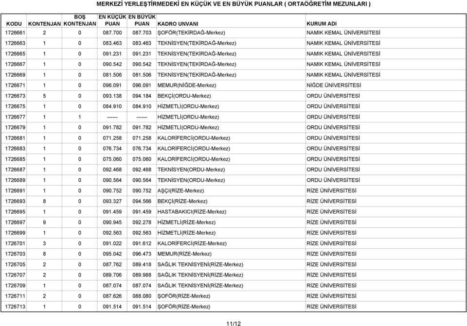 506 TEKNİSYEN(TEKİRDAĞ-Merkez) NAMIK KEMAL ÜNİVERSİTESİ 1726671 1 0 096.091 096.091 MEMUR(NİĞDE-Merkez) NİĞDE ÜNİVERSİTESİ 1726673 5 0 093.138 094.