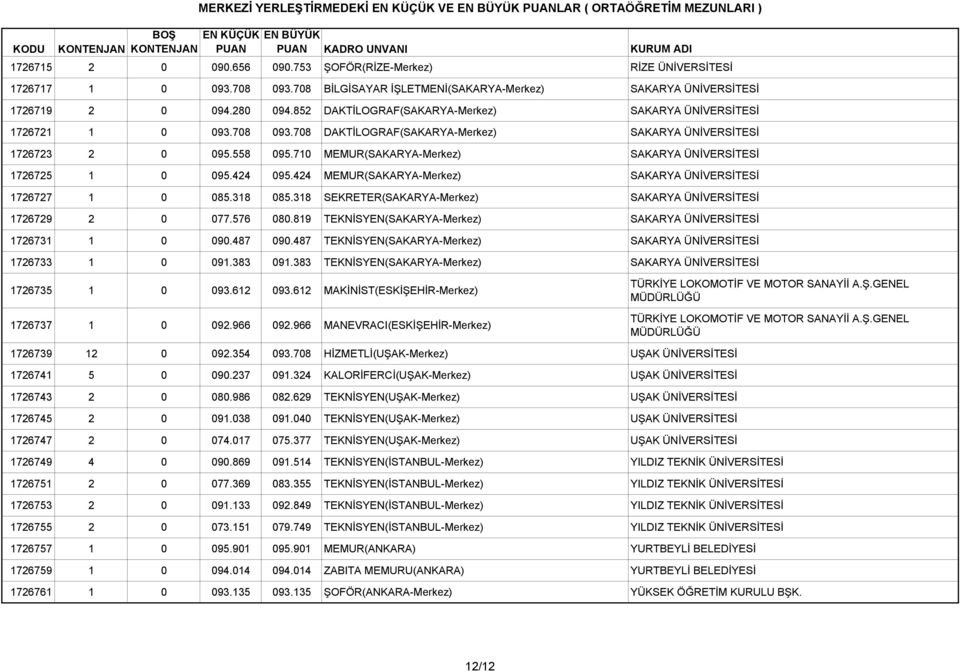 710 MEMUR(SAKARYA-Merkez) SAKARYA ÜNİVERSİTESİ 1726725 1 0 095.424 095.424 MEMUR(SAKARYA-Merkez) SAKARYA ÜNİVERSİTESİ 1726727 1 0 085.318 085.