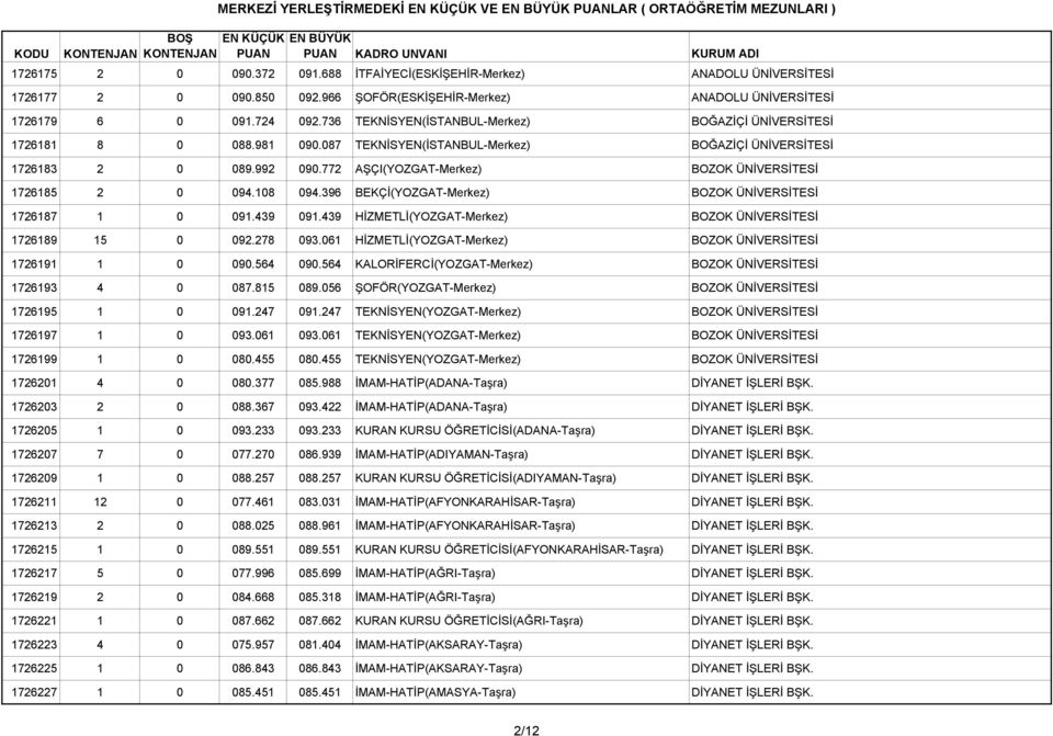 772 AŞÇI(YOZGAT-Merkez) BOZOK ÜNİVERSİTESİ 1726185 2 0 094.108 094.396 BEKÇİ(YOZGAT-Merkez) BOZOK ÜNİVERSİTESİ 1726187 1 0 091.439 091.439 HİZMETLİ(YOZGAT-Merkez) BOZOK ÜNİVERSİTESİ 1726189 15 0 092.