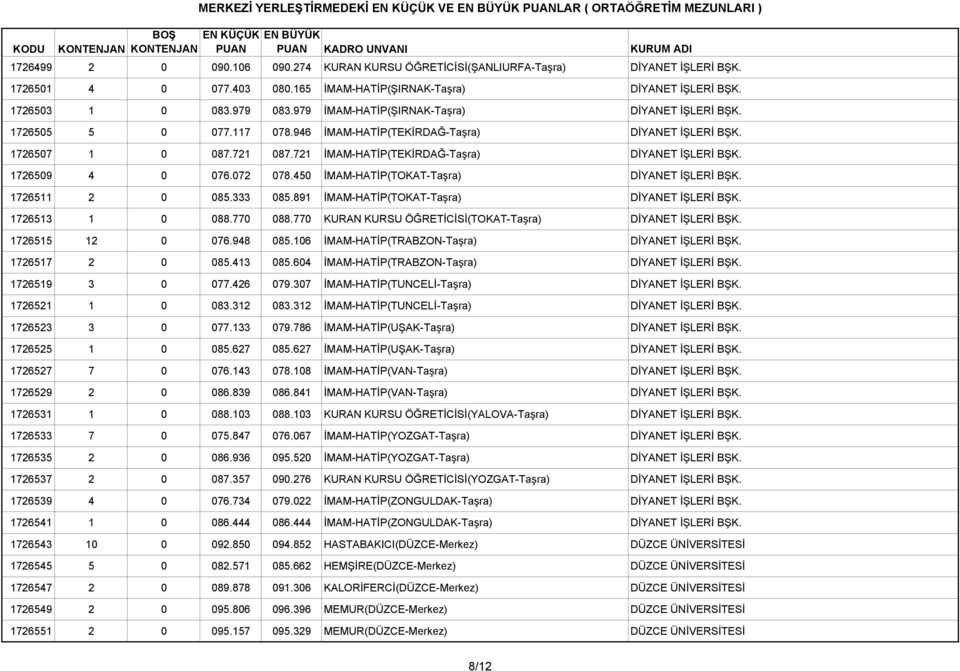 1726509 4 0 076.072 078.450 İMAM-HATİP(TOKAT-Taşra) DİYANET İŞLERİ BŞK. 1726511 2 0 085.333 085.891 İMAM-HATİP(TOKAT-Taşra) DİYANET İŞLERİ BŞK. 1726513 1 0 088.770 088.