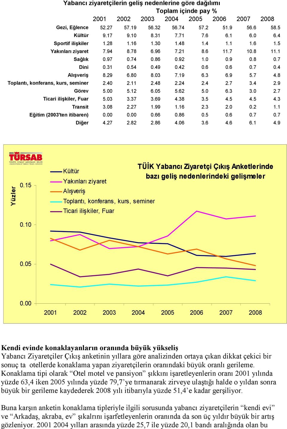 6 0.6 0.7 0.4 Alışveriş 8.29 6.80 8.03 7.19 6.3 6.9 5.7 4.8 Toplantı, konferans, kurs, seminer 2.40 2.11 2.48 2.24 2.4 2.7 3.4 2.9 Görev 5.00 5.12 6.05 5.62 5.0 6.3 3.0 2.7 Ticari ilişkiler, Fuar 5.