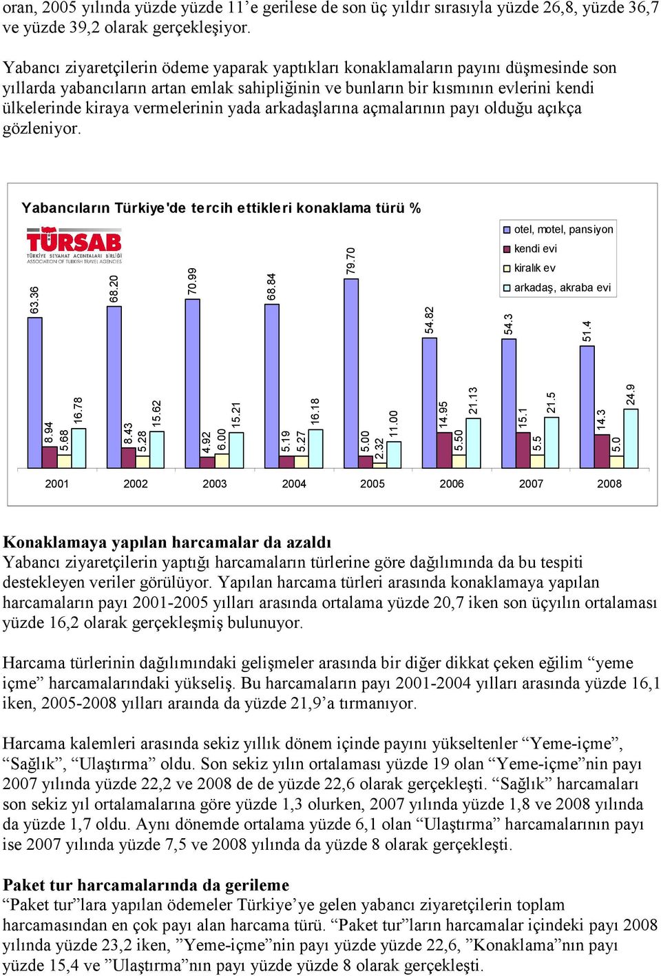 vermelerinin yada arkadaşlarına açmalarının payı olduğu açıkça gözleniyor. Yabancıların Türkiye'de tercih ettikleri konaklama türü % 63.36 68.20 70.99 68.84 79.70 54.