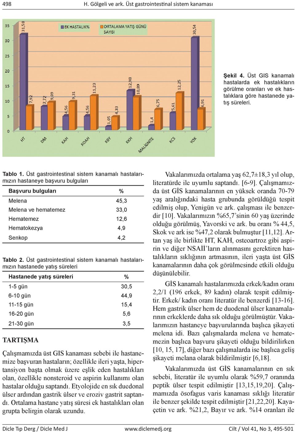 Üst gastrointestinal sistem kanamalı hastalarımızın hastanede yatış süreleri Hastanede yatış süreleri % 1-5 gün 30,5 6-10 gün 44,9 11-15 gün 15,4 16-20 gün 5,6 21-30 gün 3,5 TARTIŞMA Çalışmamızda üst