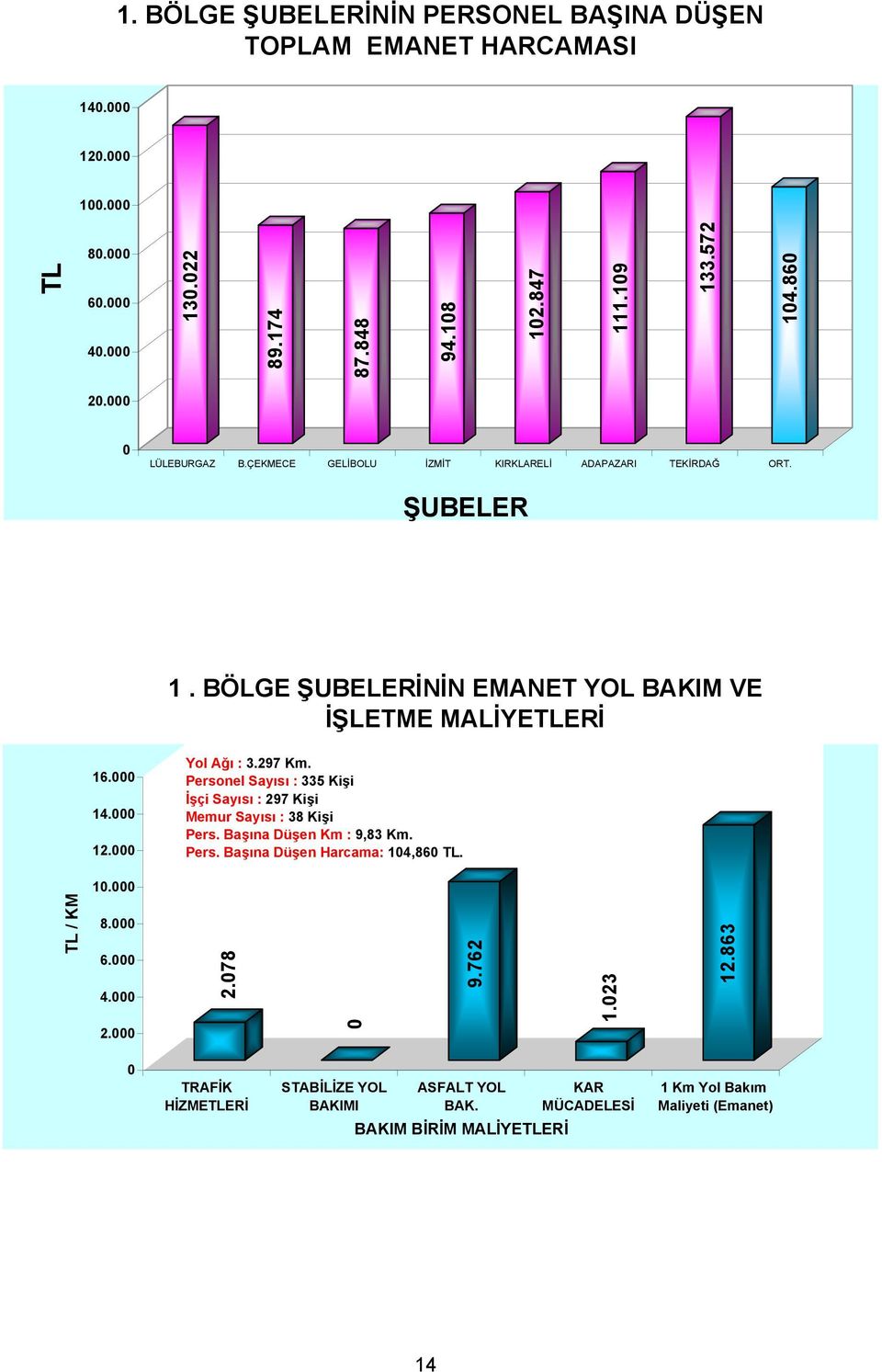 297 Km. Personel Sayısı : 335 Kişi İşçi Sayısı : 297 Kişi Memur Sayısı : 38 Kişi Pers. Başına Düşen Km : 9,83 Km. Pers. Başına Düşen Harcama: 14,86 TL.