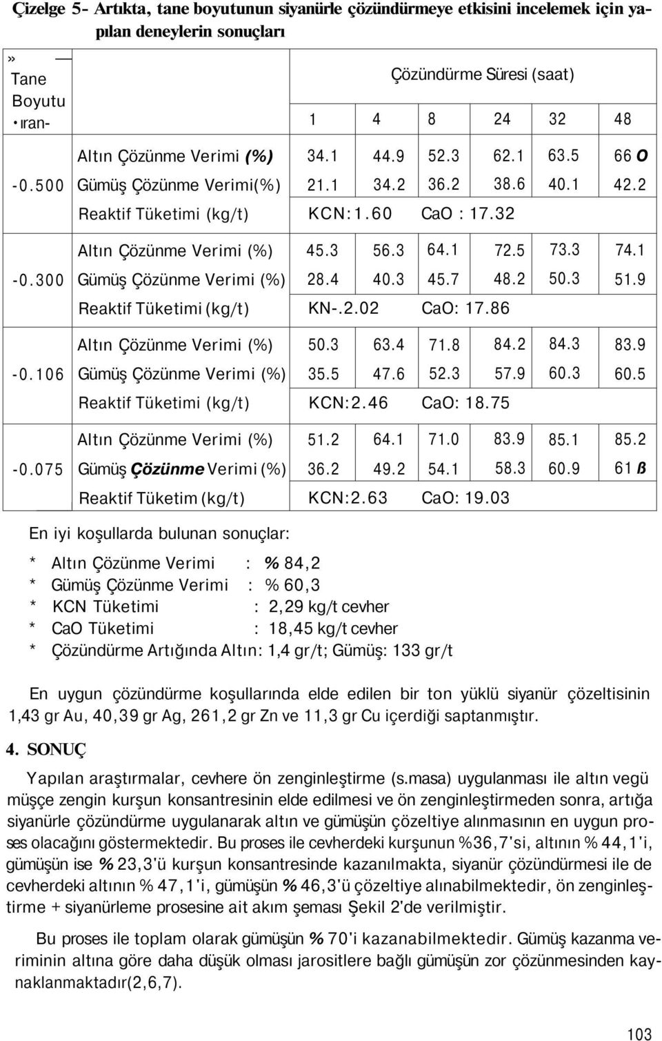 2 Altın Çözünme Verimi () 45.3 56.3 64.1 72.5 73.3 74.1-0.300 Gümüş Çözünme Verimi () 28.4 40.3 45.7 48.2 50.3 51.9 Reaktif Tüketimi (kg/t) KN-.2.02 CaO: 17.86 Altın Çözünme Verimi () 50.3 63.4 71.