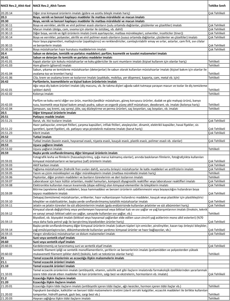 30.12 Macun imalatı (dolgu, cam, sıvama için olanlar ile üstübeç, vb. dahil) Çok 20.30.13 Diğer boya, vernik ve ilgili ürünlerin imalatı (renk ayarlayıcılar, matbaa mürekkepleri, solventler, incelticiler (tiner)) Çok 20.