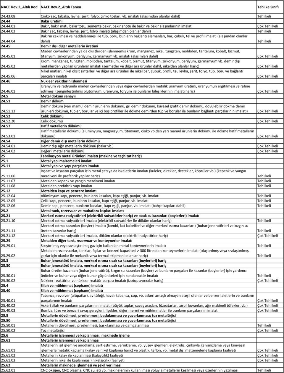 44.04 Bakırın çekilmesi ve haddelenmesi ile tüp, boru, bunların bağlantı elemanları, bar, çubuk, tel ve profil imalatı (alaşımdan olanlar dahil) 24.45 