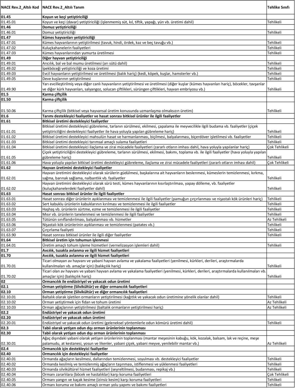 49 Diğer hayvan yetiştiriciliği 01.49.01 Arıcılık, bal ve bal mumu üretilmesi (arı sütü dahil) 01.49.02 İpekböceği yetiştiriciliği ve koza üretimi 01.49.03 Evcil hayvanların yetiştirilmesi ve üretilmesi (balık hariç) (kedi, köpek, kuşlar, hamsterler vb.