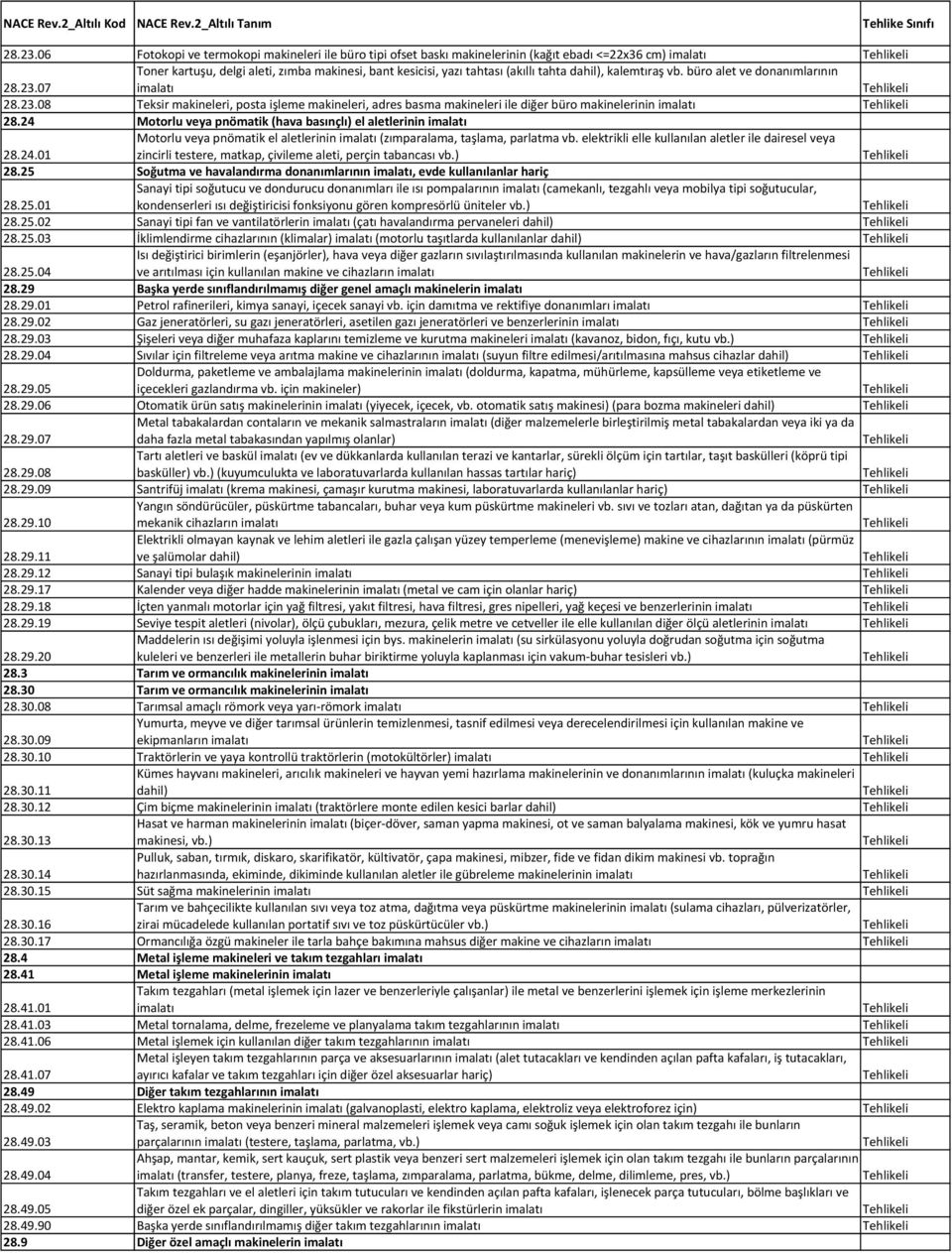 24 Motorlu veya pnömatik (hava basınçlı) el aletlerinin imalatı 28.24.01 Motorlu veya pnömatik el aletlerinin imalatı (zımparalama, taşlama, parlatma vb.