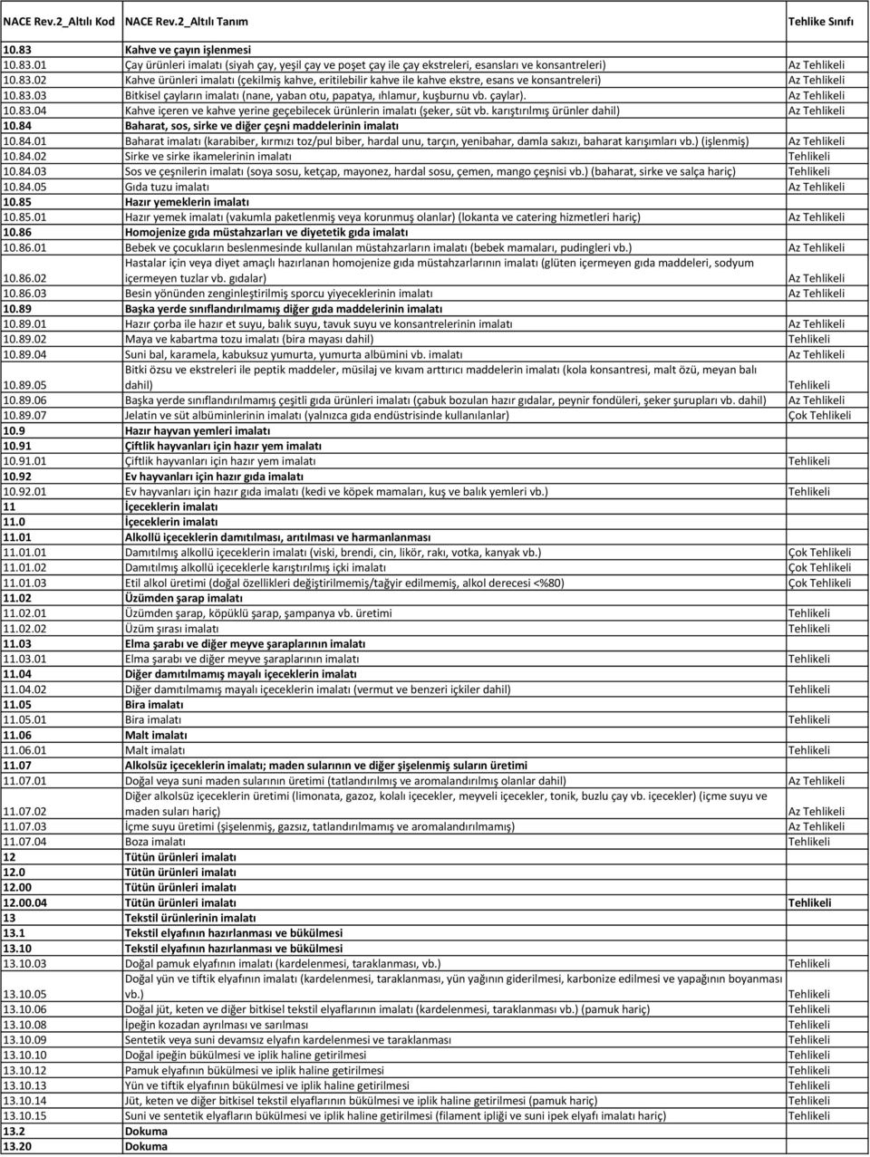 karıştırılmış ürünler dahil) Az 10.84 Baharat, sos, sirke ve diğer çeşni maddelerinin imalatı 10.84.01 Baharat imalatı (karabiber, kırmızı toz/pul biber, hardal unu, tarçın, yenibahar, damla sakızı, baharat karışımları vb.