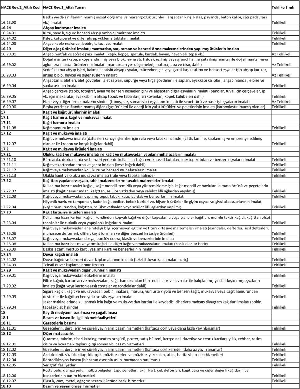 imalatı 16.29 Diğer ağaç ürünleri imalatı; mantardan, saz, saman ve benzeri örme malzemelerinden yapılmış ürünlerin imalatı 16.29.01 Ahşap mutfak ve sofra eşyası imalatı (kaşık, kepçe, spatula, bardak, havan, havan eli, tepsi vb.