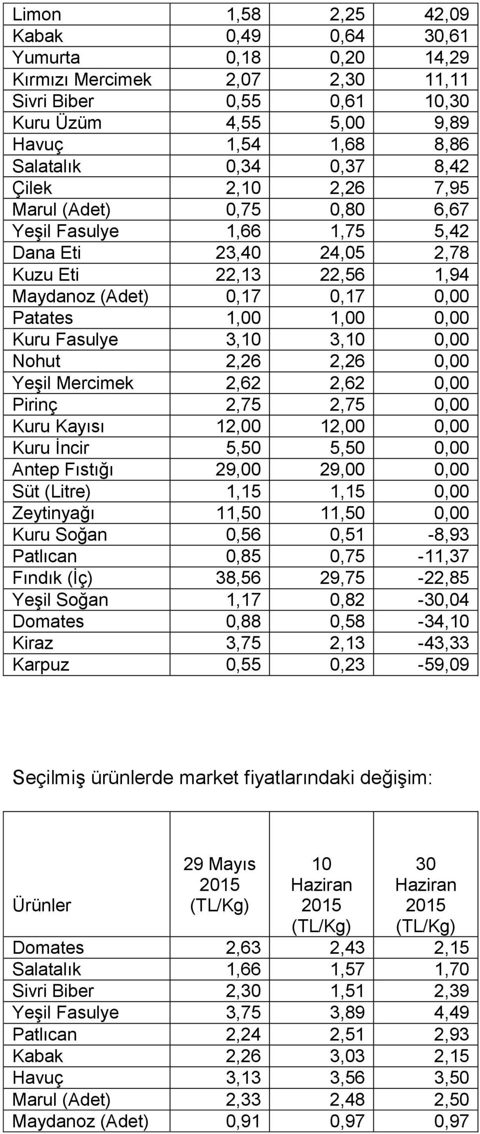 Nohut 2,26 2,26 0,00 Yeşil Mercimek 2,62 2,62 0,00 Pirinç 2,75 2,75 0,00 Kuru Kayısı 12,00 12,00 0,00 Kuru İncir 5,50 5,50 0,00 Antep Fıstığı 29,00 29,00 0,00 Süt (Litre) 1,15 1,15 0,00 Zeytinyağı