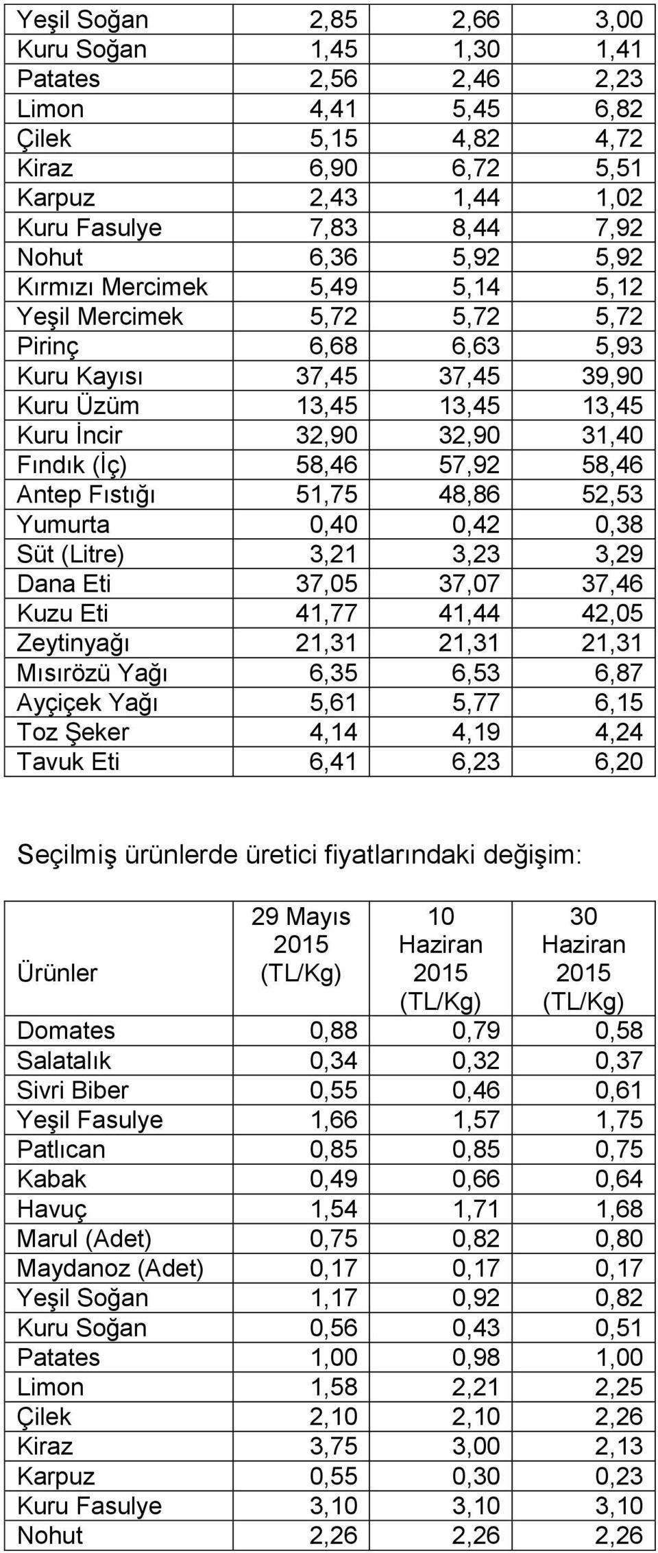 57,92 58,46 Antep Fıstığı 51,75 48,86 52,53 Yumurta 0,40 0,42 0,38 Süt (Litre) 3,21 3,23 3,29 Dana Eti 37,05 37,07 37,46 Kuzu Eti 41,77 41,44 42,05 Zeytinyağı 21,31 21,31 21,31 Mısırözü Yağı 6,35