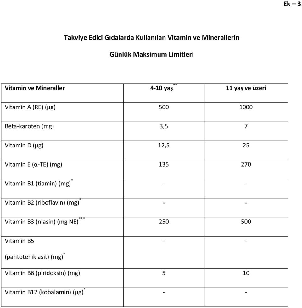 (α-te) (mg) 135 270 Vitamin B1 (tiamin) (mg) * - - Vitamin B2 (riboflavin) (mg) * - - Vitamin B3 (niasin) (mg NE)