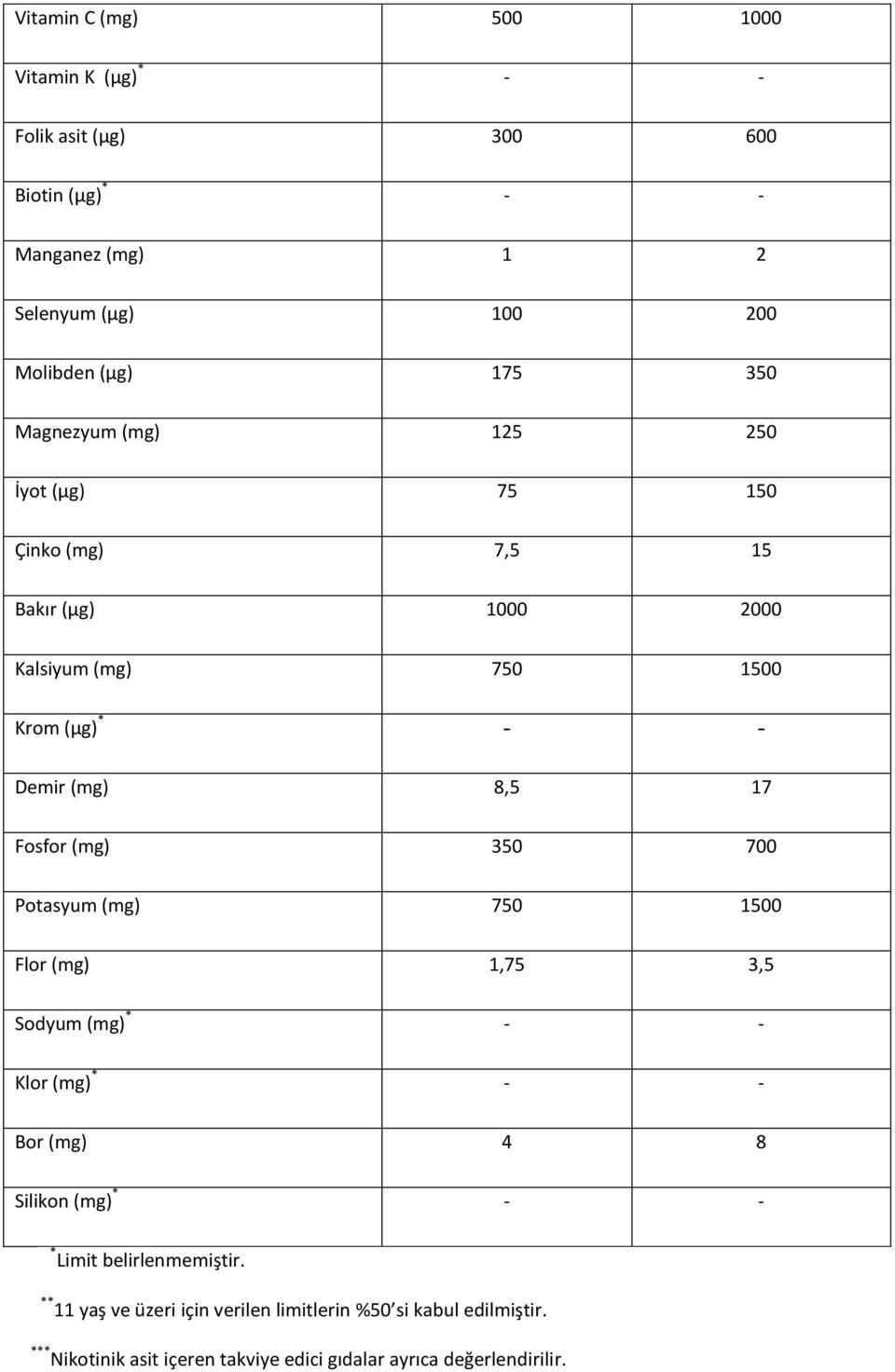 Fosfor (mg) 350 700 Potasyum (mg) 750 1500 Flor (mg) 1,75 3,5 Sodyum (mg) * - - Klor (mg) * - - Bor (mg) 4 8 Silikon (mg) * - - * Limit