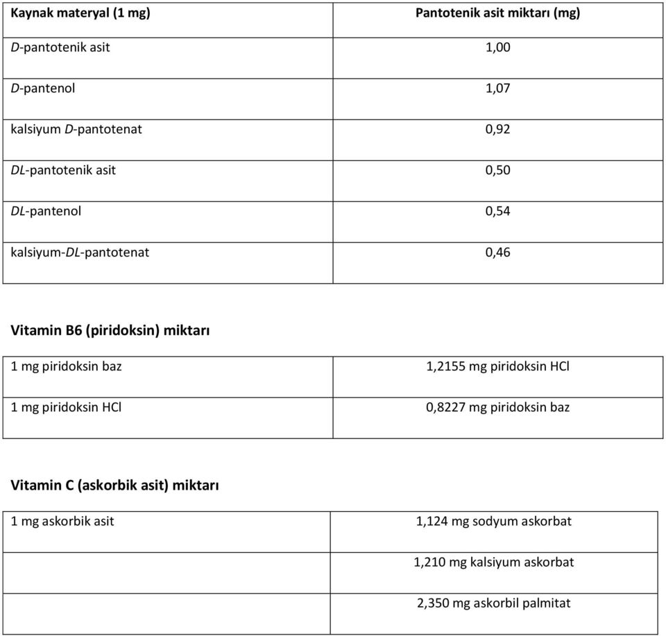 (piridoksin) miktarı 1 mg piridoksin baz 1,2155 mg piridoksin HCl 1 mg piridoksin HCl 0,8227 mg piridoksin