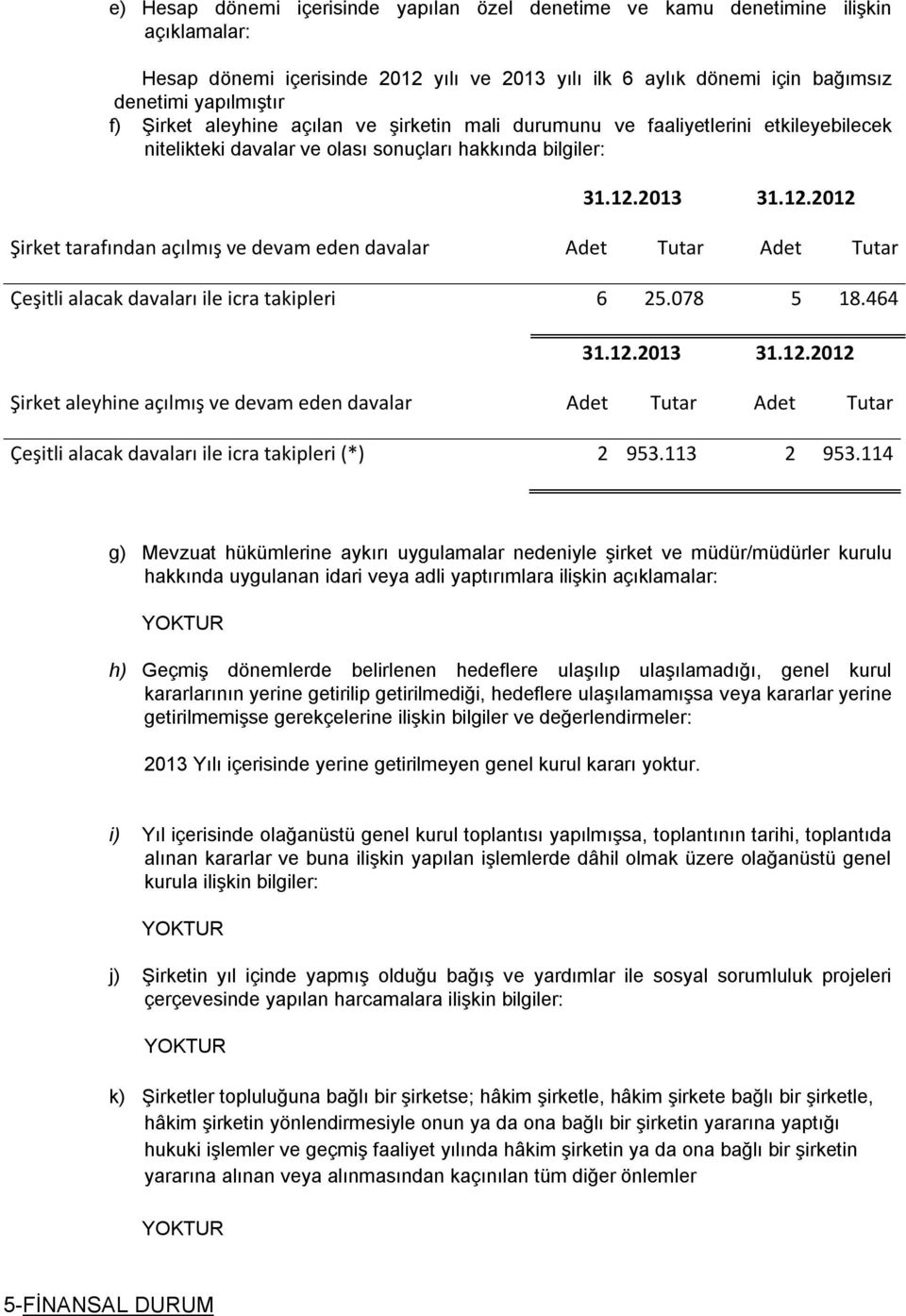 2013 31.12.2012 Şirket tarafından açılmış ve devam eden davalar Adet Tutar Adet Tutar Çeşitli alacak davaları ile icra takipleri 6 25.078 5 18.464 31.12.2013 31.12.2012 Şirket aleyhine açılmış ve devam eden davalar Adet Tutar Adet Tutar Çeşitli alacak davaları ile icra takipleri (*) 2 953.