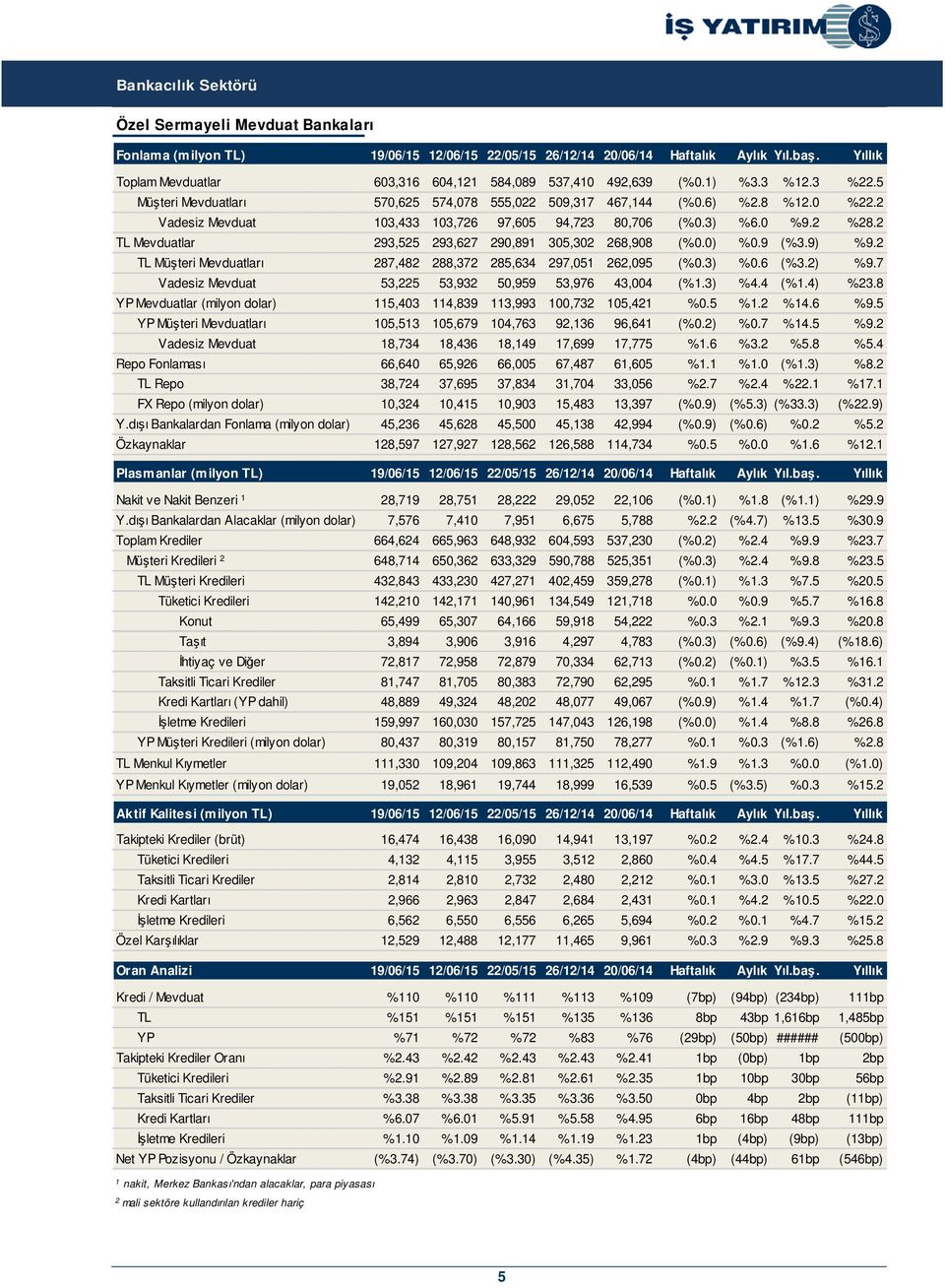 3) %. (%1.) %3. YP Mevduatlar (milyon dolar) 11,03 11,3 113,3 0,3,1 %0. %1. %1. %. YP Müteri Mevduatları,13,,3,13,1 (%0.) %0. %1. %. Vadesiz Mevduat 1,3 1,3 1,1 1, 1, %1. %3. %. %. Repo Fonlaması,0,,00, 1,0 %1.