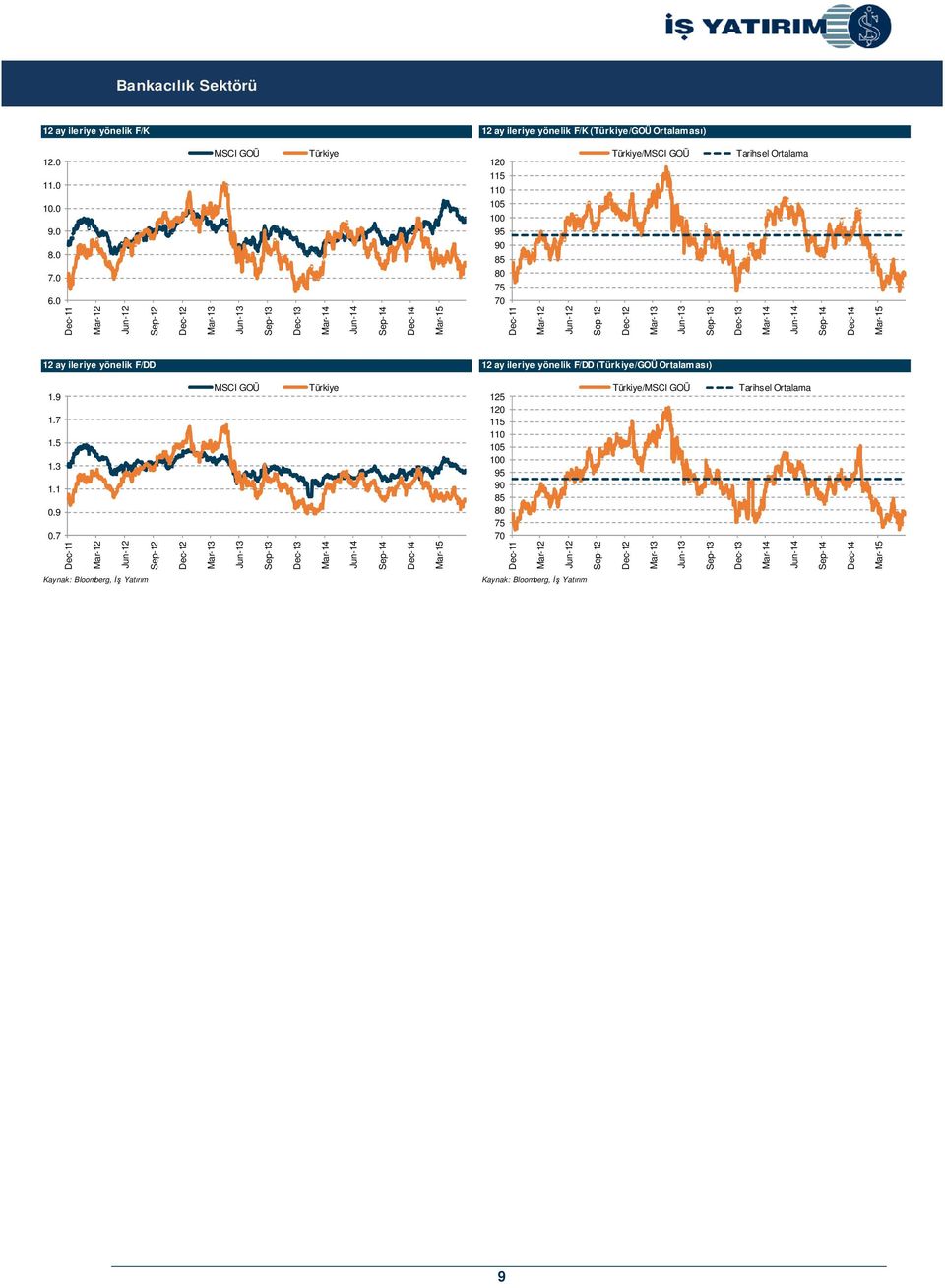Mar-1 1 ay ileriye yönelik F/DD 1 ay ileriye yönelik F/DD (Türkiye/GOÜ Ortalaması) 1. 1. 1. 1.3 1.1 0.