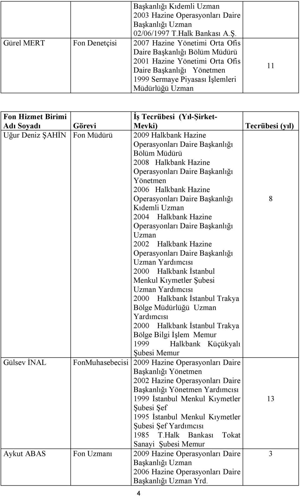 Hizmet Birimi Adı Soyadı Görevi Uğur Deniz ŞAHİN Fon Müdürü Gülsev İNAL İş Tecrübesi (Yıl-Şirket- Mevki) 2009 Halkbank Hazine Bölüm Müdürü 2008 Halkbank Hazine Yönetmen 2006 Halkbank Hazine Kıdemli