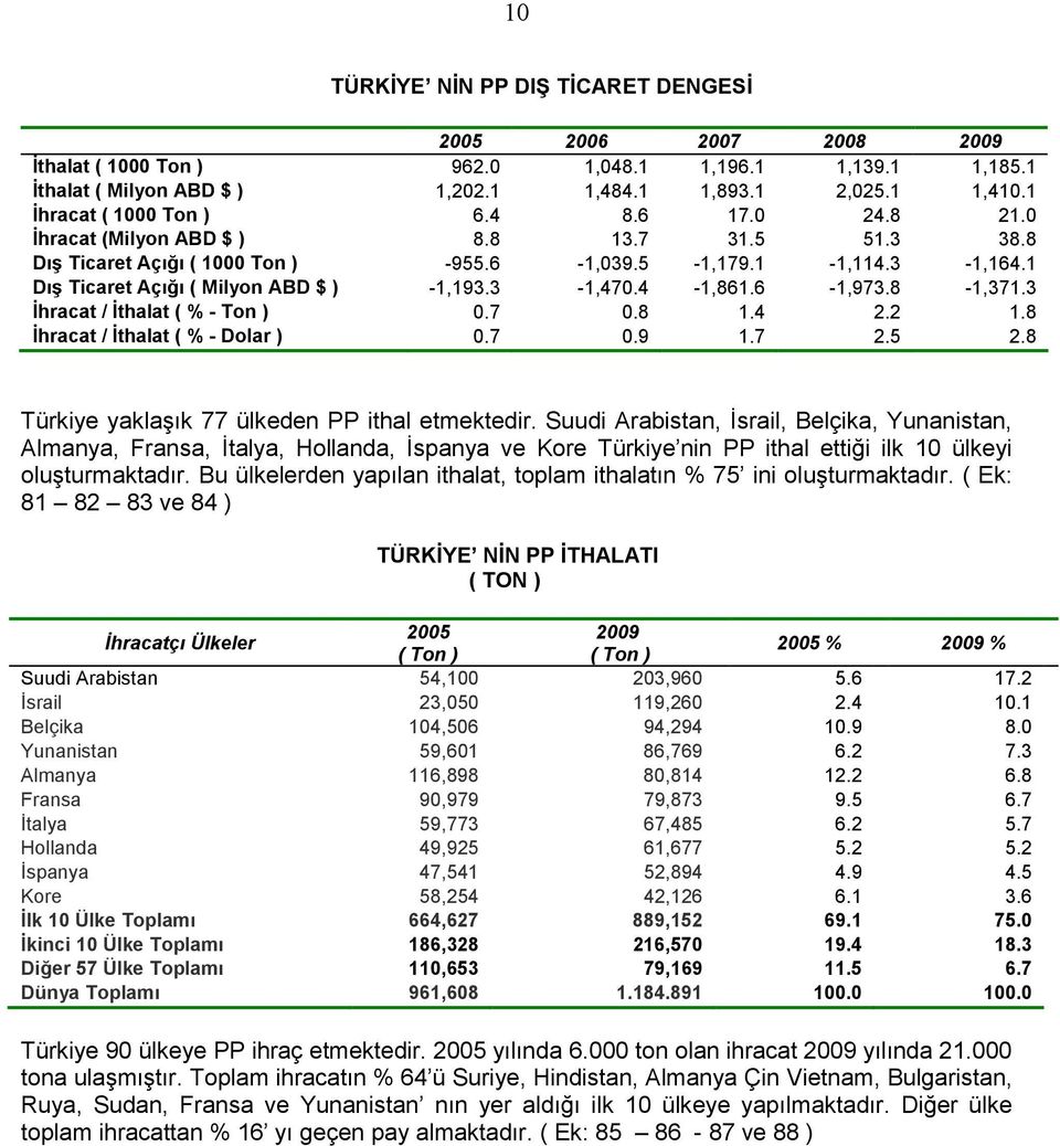 3 İhracat / İthalat ( % - Ton ) 0.7 0.8 1.4 2.2 1.8 İhracat / İthalat ( % - Dolar ) 0.7 0.9 1.7 2.5 2.8 Türkiye yaklaşık 77 ülkeden PP ithal etmektedir.