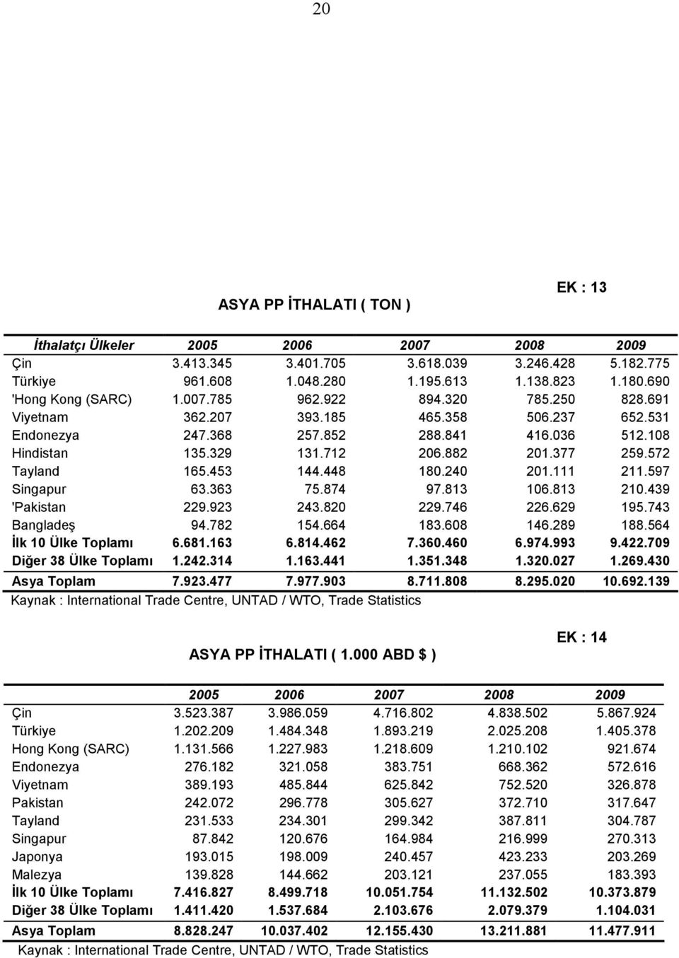 448 180.240 201.111 211.597 Singapur 63.363 75.874 97.813 106.813 210.439 'Pakistan 229.923 243.820 229.746 226.629 195.743 Bangladeş 94.782 154.664 183.608 146.289 188.564 İlk 10 Ülke Toplamı 6.681.