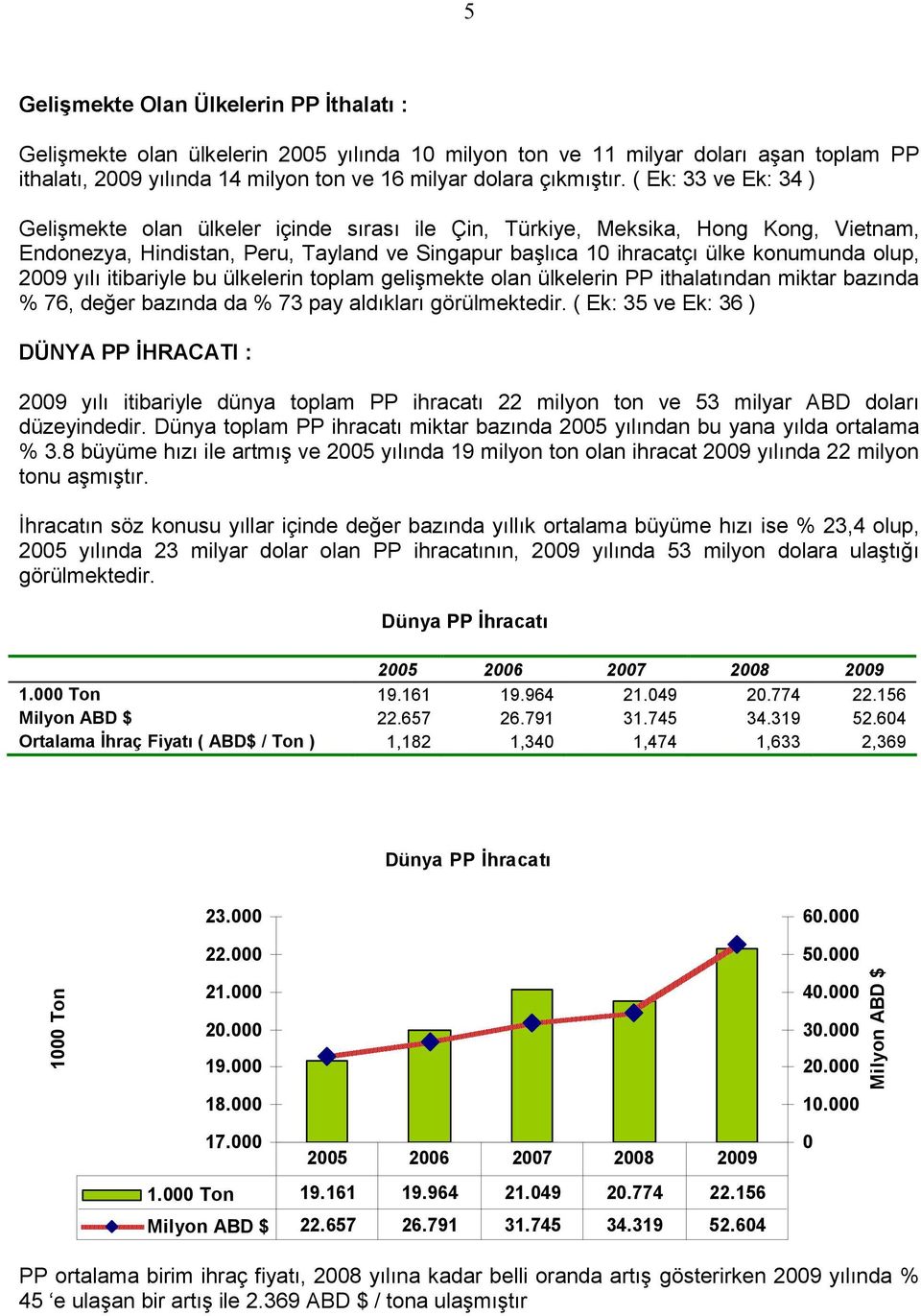 2009 yılı itibariyle bu ülkelerin toplam gelişmekte olan ülkelerin PP ithalatından miktar bazında % 76, değer bazında da % 73 pay aldıkları görülmektedir.