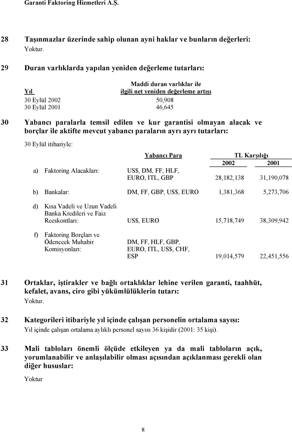 Yabancı Para TL Karşılığı a) Faktoring Alacakları: US$, DM, FF, HLF, EURO, ITL, GBP 28,182,138 31,190,078 b) Bankalar: DM, FF, GBP, US$, EURO 1,381,368 5,273,706 d) Kısa Vadeli ve Uzun Vadeli Banka