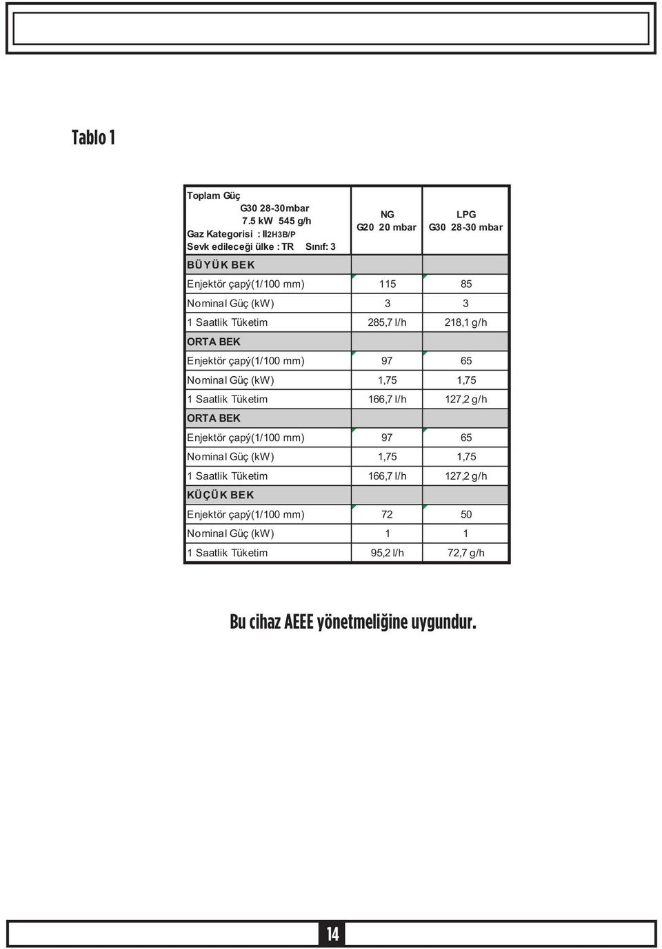 85 Nominal Güç (kw) 3 3 1 Saatlik Tüketim 285,7 l/h 218,1 g/h ORTA BEK Enjektör çapý(1/100 mm) 97 65 Nominal Güç (kw) 1,75 1,75 1 Saatlik Tüketim