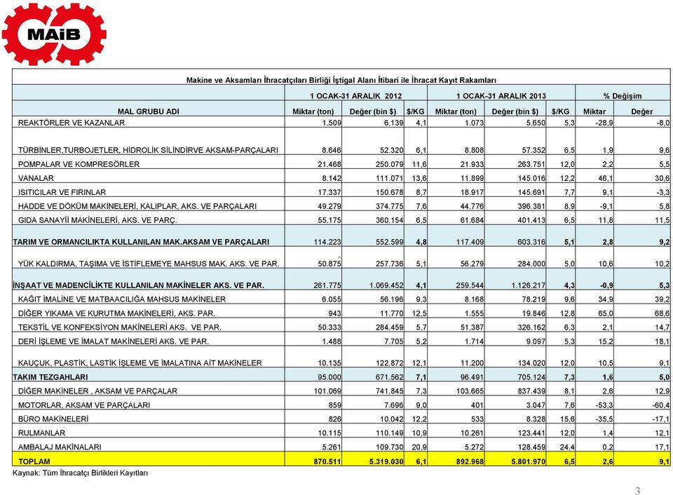 352 6,5 1,9 9,6 POMPALAR VE KOMPRESÖRLER 21.468 250.079 11,6 21.933 263.751 12,0 2,2 5,5 VANALAR 8.142 111.071 13,6 11.899 145.016 12,2 46,1 30,6 ISITICILAR VE FIRINLAR 17.337 150.678 8,7 18.917 145.