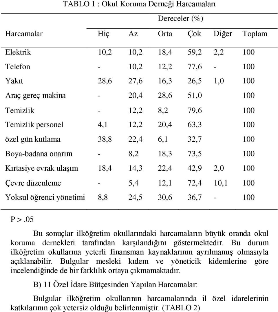 Kırtasiye evrak ulaģım 18,4 14,3 22,4 42,9 2,0 100 Çevre düzenleme - 5,4 12,1 72,4 10,1 100 Yoksul öğrenci yönetimi 8,8 24,5 30,6 36,7-100 Bu sonuçlar ilköğretim okullarındaki harcamaların büyük