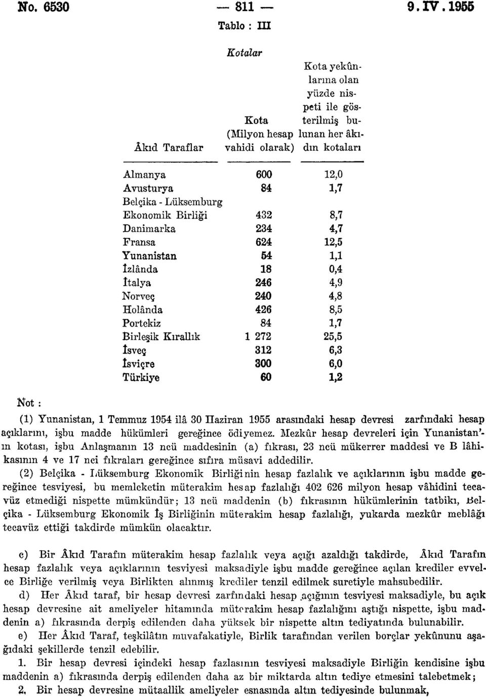 Birliği Danimarka Fransa Yunanistan izlanda İtalya Norveç Holânda Portekiz Birleşik Kırallık İsveç İsviçre Türkiye 600 84 432 234 624 54 18 246 240 426 84 1 272 312 300 60 12,0 1,7 8,7 4,7 12,5 1,1