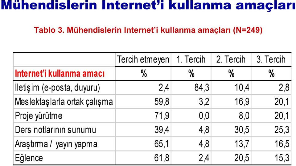 Tercih Internet i kullanma amacı % % % % İletişim (e-posta, duyuru) 2,4 84,3 10,4 2,8 Meslektaşlarla