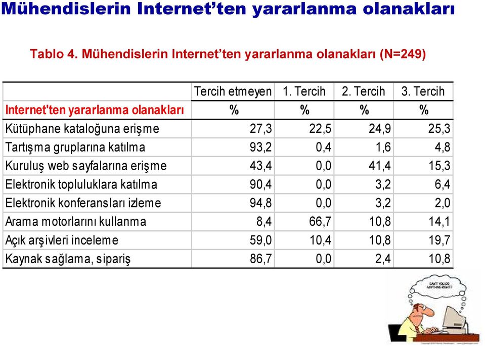 Tercih Internet'ten yararlanma olanakları % % % % Kütüphane kataloğuna erişme 27,3 22,5 24,9 25,3 Tartışma gruplarına katılma 93,2 0,4 1,6 4,8