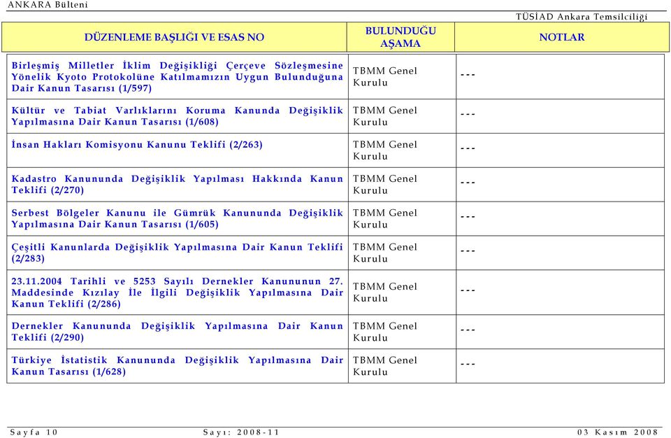 Değişiklik Yapılmasına Dair Kanun Tasarısı (1/605) Çeşitli Kanunlarda Değişiklik Yapılmasına Dair Kanun Teklifi (2/283) 23.11.2004 Tarihli ve 5253 Sayılı Dernekler Kanununun 27.