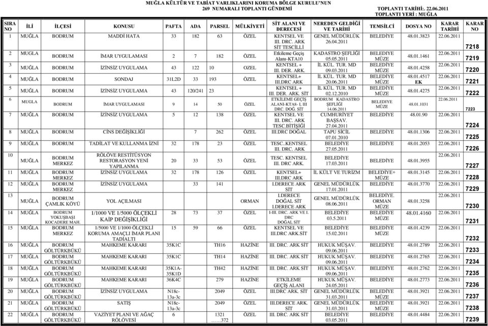 2011 TESCLİ 2 Etkileme Geçiş KADASTRO ŞEFLİĞİ BODRUM İMAR UYGULAMASI 2 7 182 ÖZEL Alanı-KTA10 0.0.2011 3 KENTSEL + KÜL. TUR. MD BODRUM İZİNSİZ UYGULAMA 43 122 10 OZEL III. DER. ARK. 09.03.