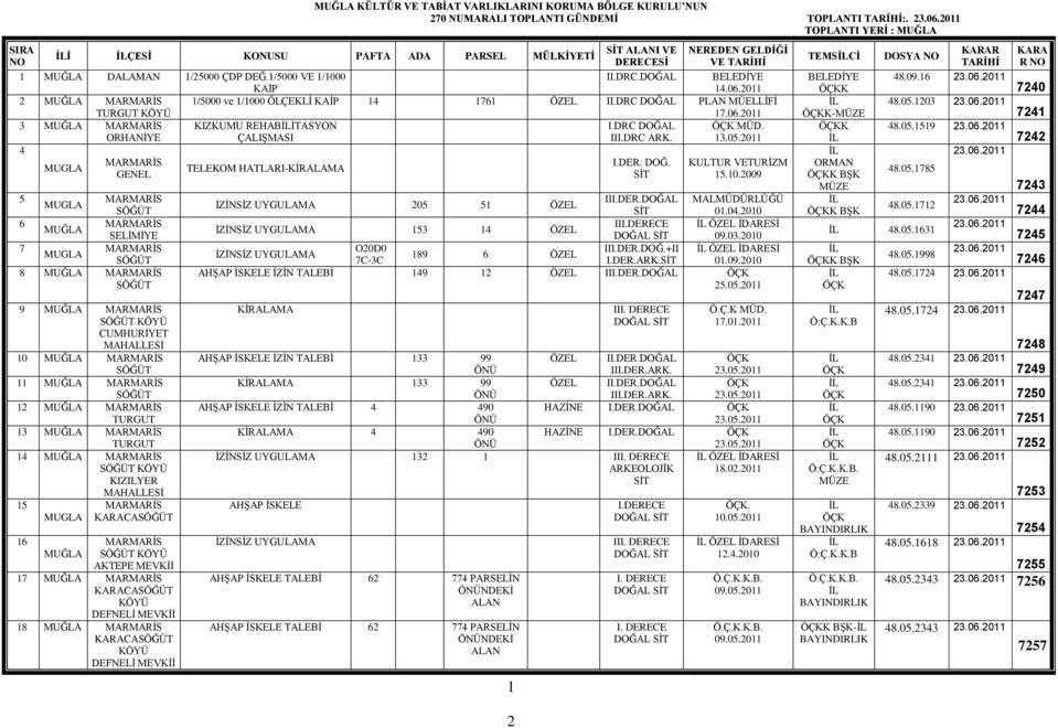 2011 2 1/000 ve 1/1000 ÖLÇEKLİ KAİP 14 1761 ÖZEL II.DRC DOĞAL PLAN MÜELLİFİ TURGUT 3 KIZKUMU REHABİTASYON I.DRC DOĞAL MÜD. ORHANİYE ÇALIŞMASI III.DRC ARK. 13.0.2011 4 I.DER. DOĞ. KULTUR VETURİZM TELEKOM HATLARI-KİRALAMA GENEL 1.