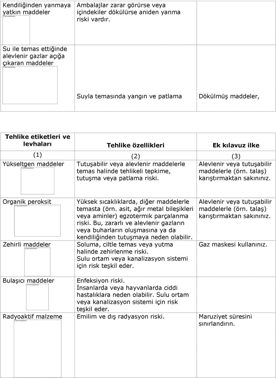 Dökülmüş maddeler, Tehlike etiketleri ve levhaları Tehlike özellikleri Ek kılavuz ilke (1) (2) (3) Yükseltgen maddeler riski Tutuşabilir vardır.