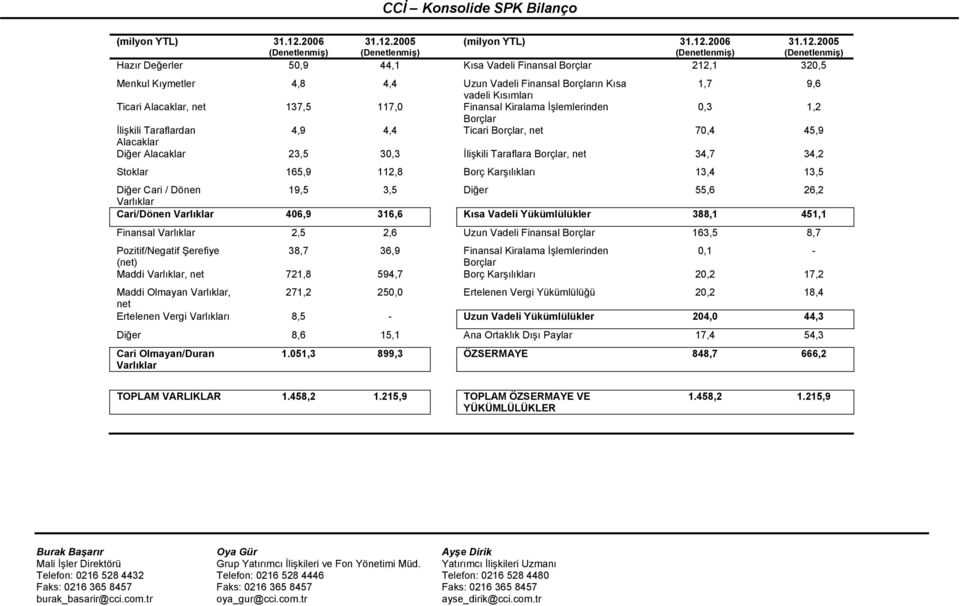 2005 (milyon YTL) 31.12.