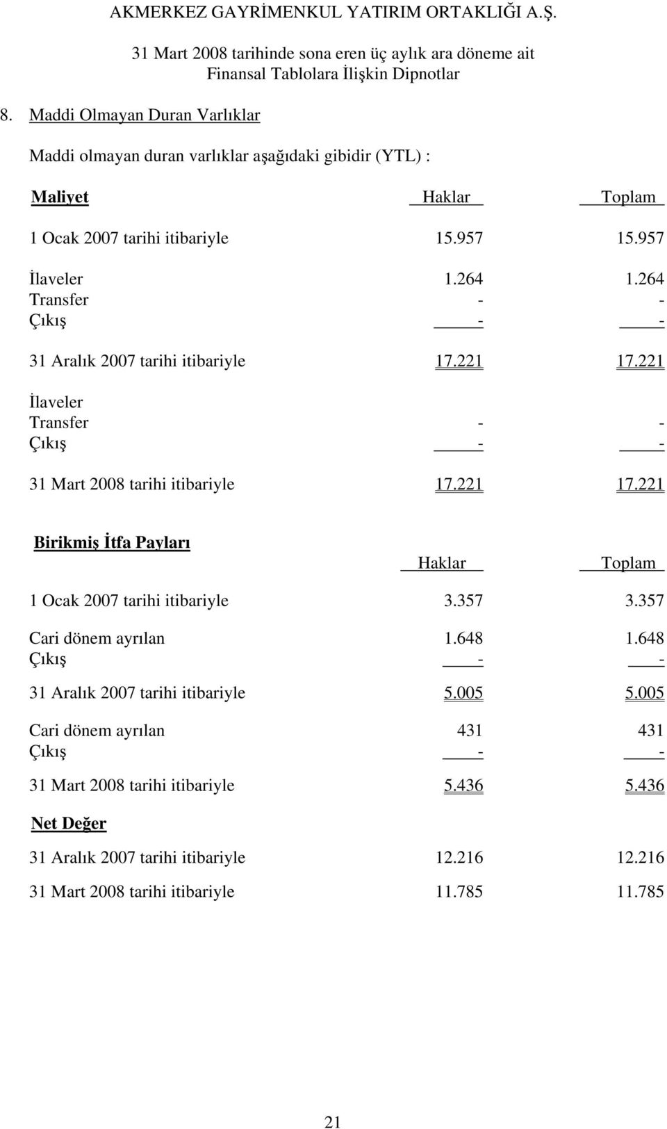 357 3.357 Cari dönem ayrılan 1.648 1.648 Çıkış - - 31 Aralık 2007 tarihi itibariyle 5.005 5.005 Cari dönem ayrılan 431 431 Çıkış - - 31 Mart 2008 tarihi itibariyle 5.