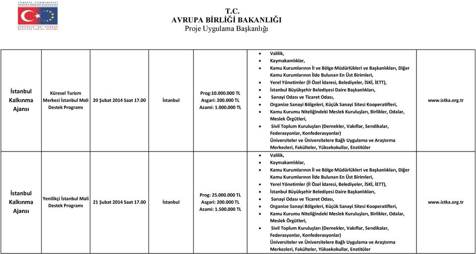 000 TL Asgari: 200.000 TL Azami: 1.000.000 TL İstanbul Büyükşehir Belediyesi Daire Başkanlıkları, Sanayi Odası ve Ticaret Odası, Organize Sanayi Bölgeleri, Küçük Sanayi Sitesi Kooperatifleri, Kamu