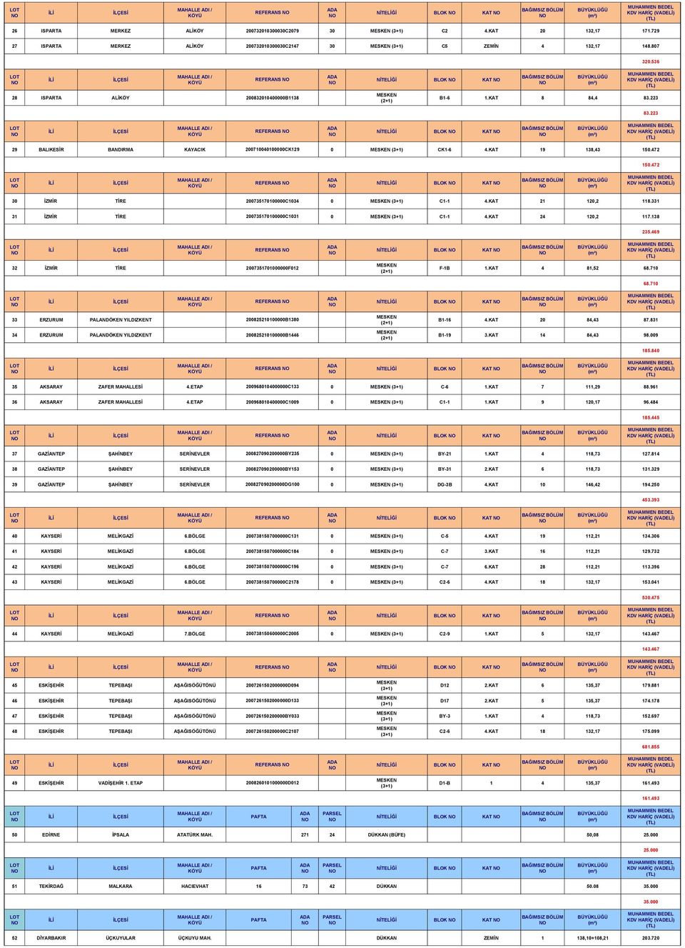 KAT 19 138,43 150.472 150.472 REFERANS NİTELİĞİ BLOK KAT 30 İZMİR TİRE 200735170100000C1034 0 C1-1 4.KAT 21 120,2 118.331 31 İZMİR TİRE 200735170100000C1031 0 C1-1 4.KAT 24 120,2 117.138 235.