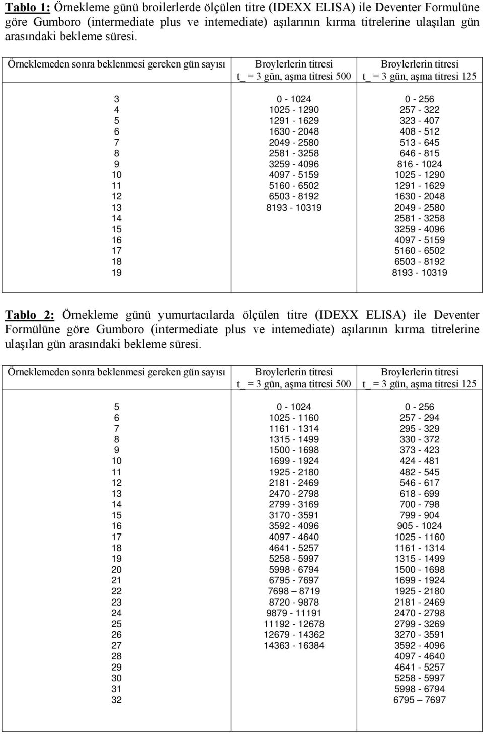 Örneklemeden sonra beklenmesi gereken gün sayısı 3 4 5 6 7 8 9 10 11 12 13 14 15 16 17 18 19 Broylerlerin titresi t_ = 3 gün, aşma titresi 500 0-1024 1025-1290 1291-1629 1630-2048 2049-2580 2581-3258