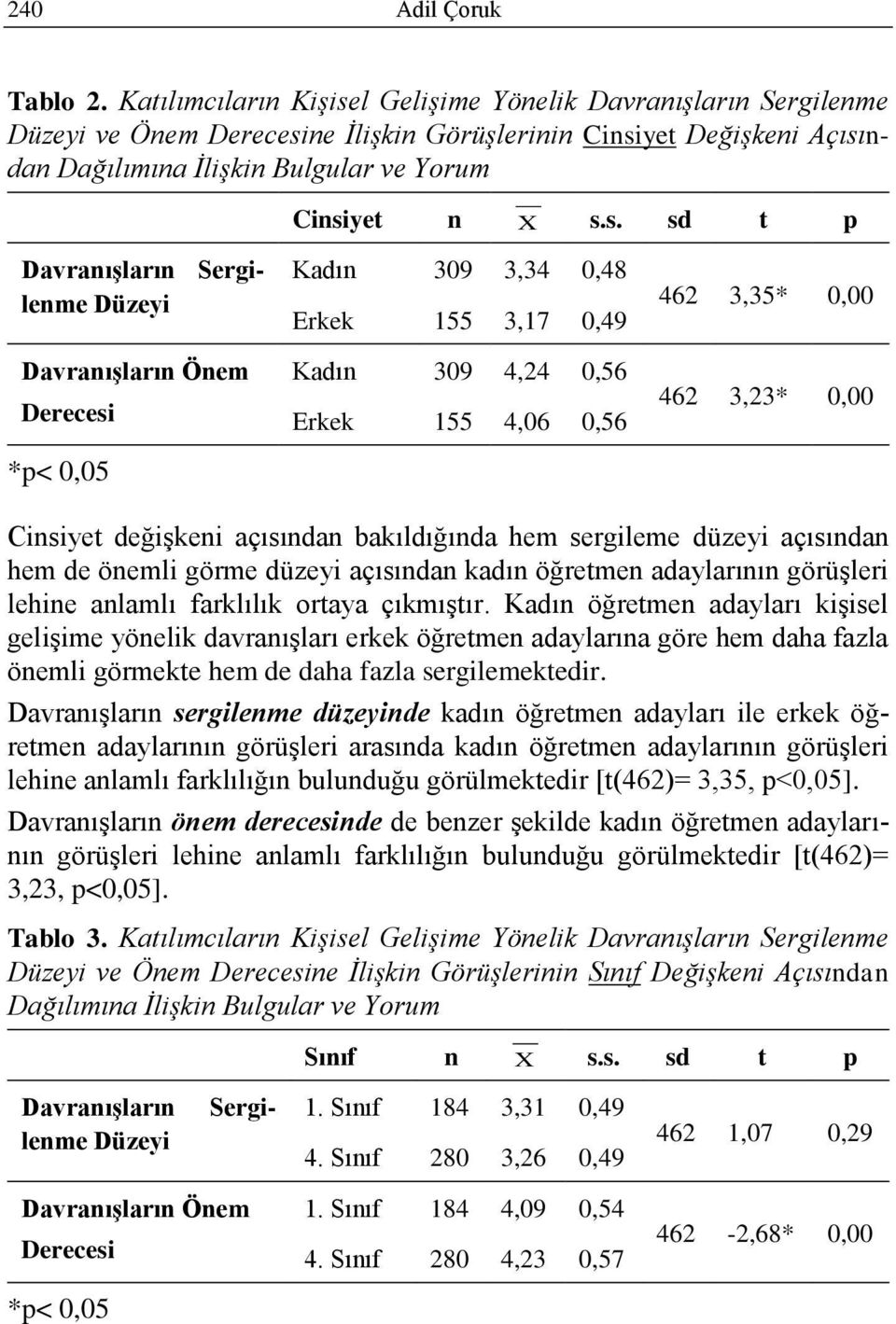 l Gelişime Yönelik Davranışların Sergilenme Düzeyi ve Önem Derecesi