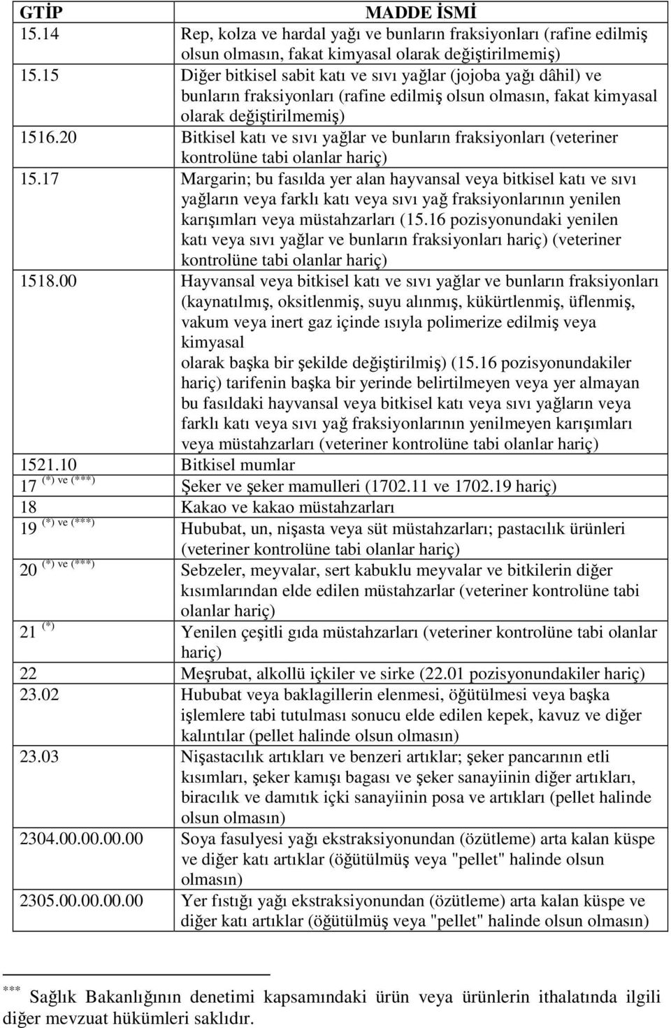 20 Bitkisel katı ve sıvı yağlar ve bunların fraksiyonları (veteriner kontrolüne tabi olanlar hariç) 15.