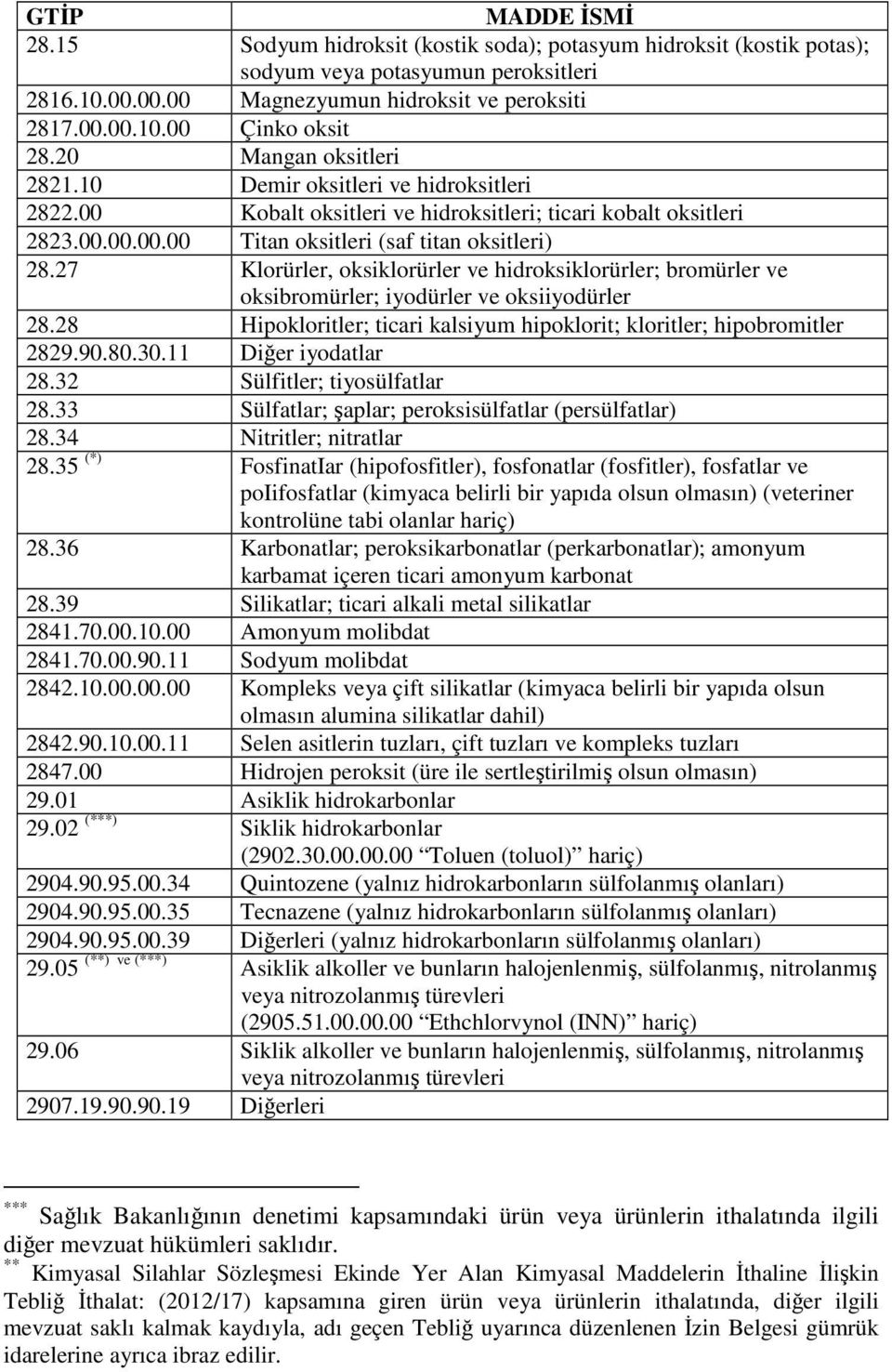 27 Klorürler, oksiklorürler ve hidroksiklorürler; bromürler ve oksibromürler; iyodürler ve oksiiyodürler 28.28 Hipokloritler; ticari kalsiyum hipoklorit; kloritler; hipobromitler 2829.90.80.30.