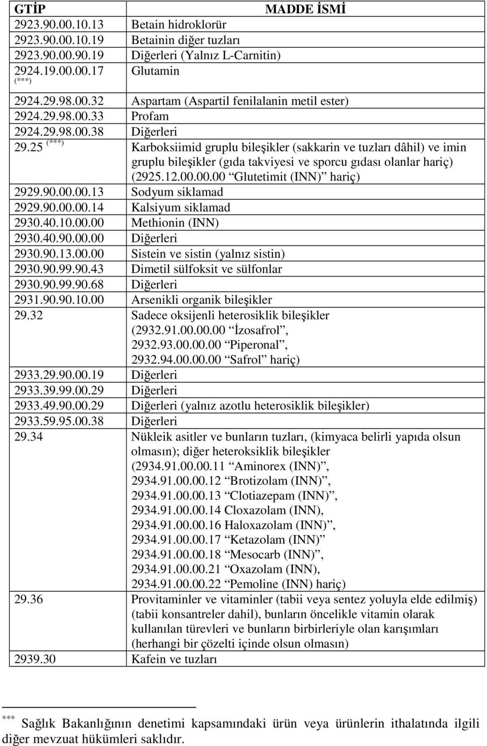 00.00.00 Glutetimit (INN) hariç) 2929.90.00.00.13 Sodyum siklamad 2929.90.00.00.14 Kalsiyum siklamad 2930.40.10.00.00 Methionin (INN) 2930.40.90.00.00 Diğerleri 2930.90.13.00.00 Sistein ve sistin (yalnız sistin) 2930.