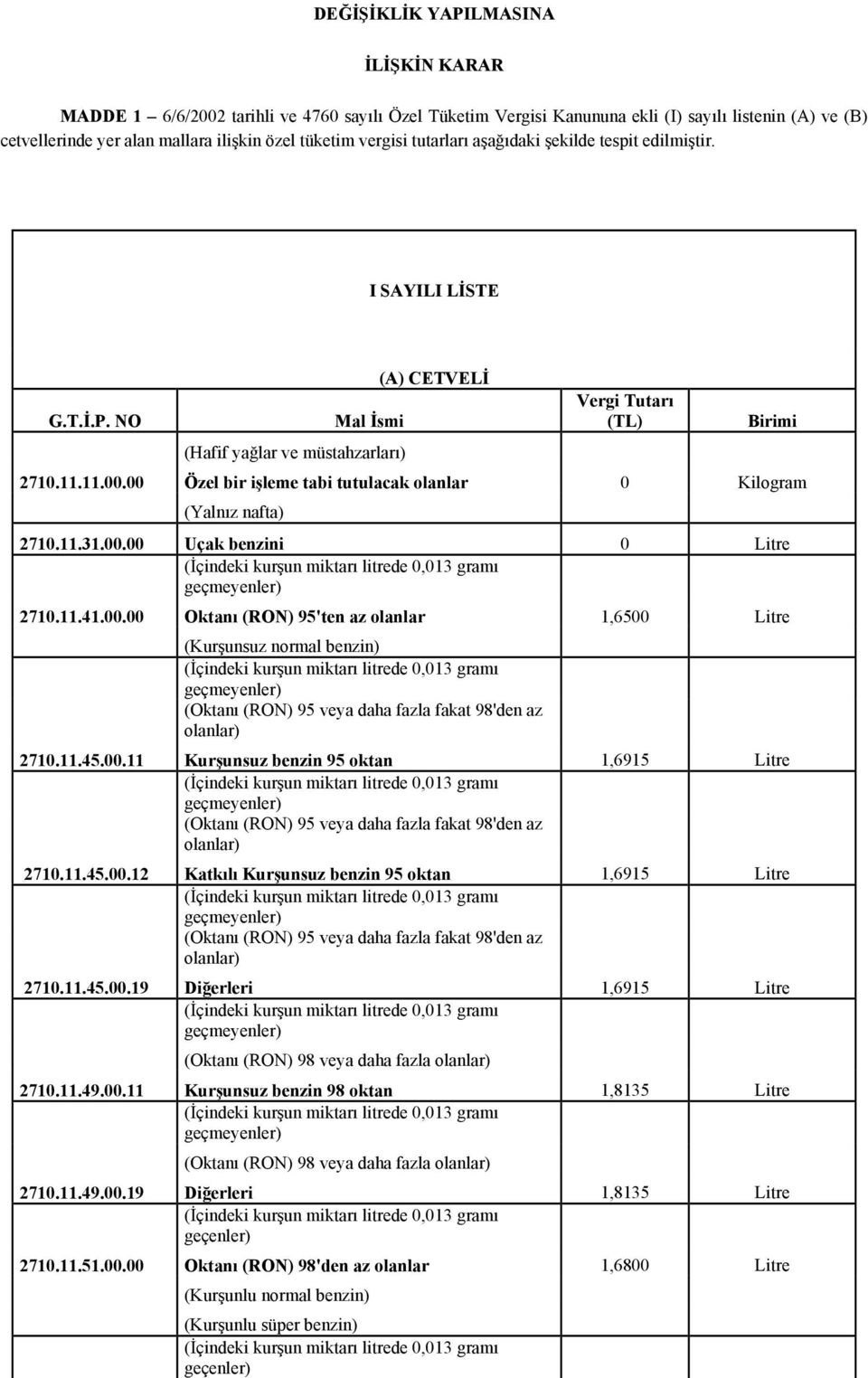 00 Özel bir işleme tabi tutulacak olanlar 0 Kilogram (Yalnız nafta) 2710.11.31.00.00 Uçak benzini 0 Litre 2710.11.41.00.00 Oktanı (RON) 95'ten az olanlar 1,6500 Litre (Kurşunsuz normal benzin) (Oktanı (RON) 95 veya daha fazla fakat 98'den az olanlar) 2710.