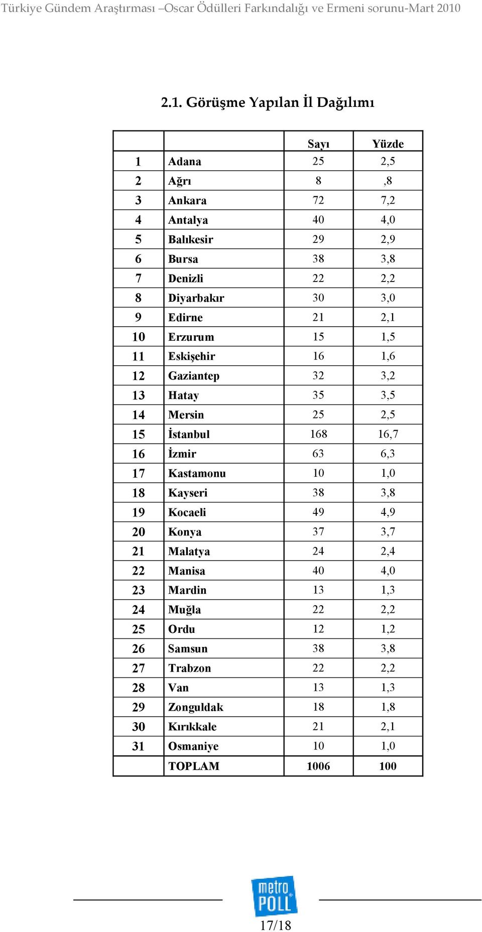 16,7 16 Đzmir 63 6,3 17 Kastamonu 10 1,0 18 Kayseri 38 3,8 19 Kocaeli 49 4,9 20 Konya 37 3,7 21 Malatya 24 2,4 22 Manisa 40 4,0 23 Mardin 13 1,3 24