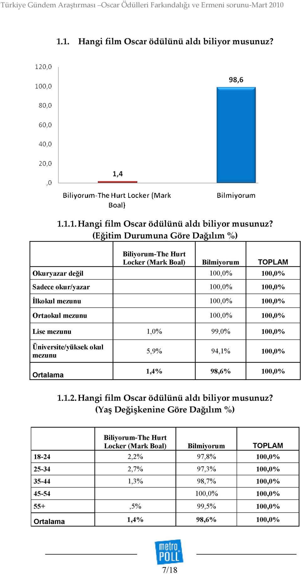 100,0% Ortaokul mezunu 100,0% 100,0% Lise mezunu 1,0% 99,0% 100,0% Üniversite/yüksek okul mezunu Ortalama 5,9% 94,1% 100,0% 1,4% 98,6% 100,0% 1.1.2.